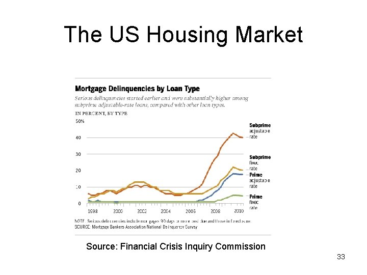 The US Housing Market Source: Financial Crisis Inquiry Commission 33 