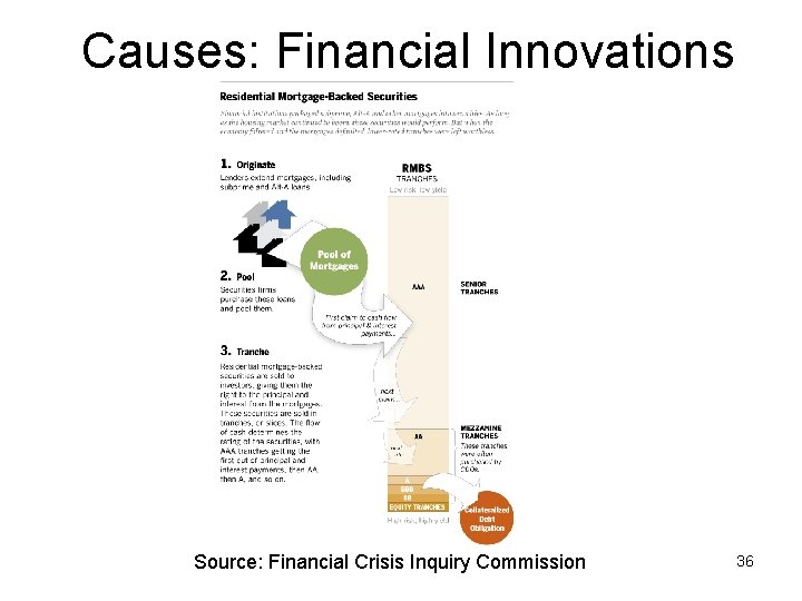 Causes: Financial Innovations Source: Financial Crisis Inquiry Commission 36 