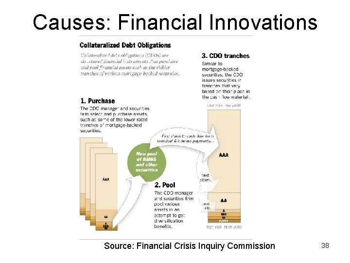 Causes: Financial Innovations Source: Financial Crisis Inquiry Commission 38 