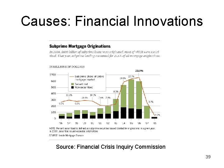 Causes: Financial Innovations Source: Financial Crisis Inquiry Commission 39 