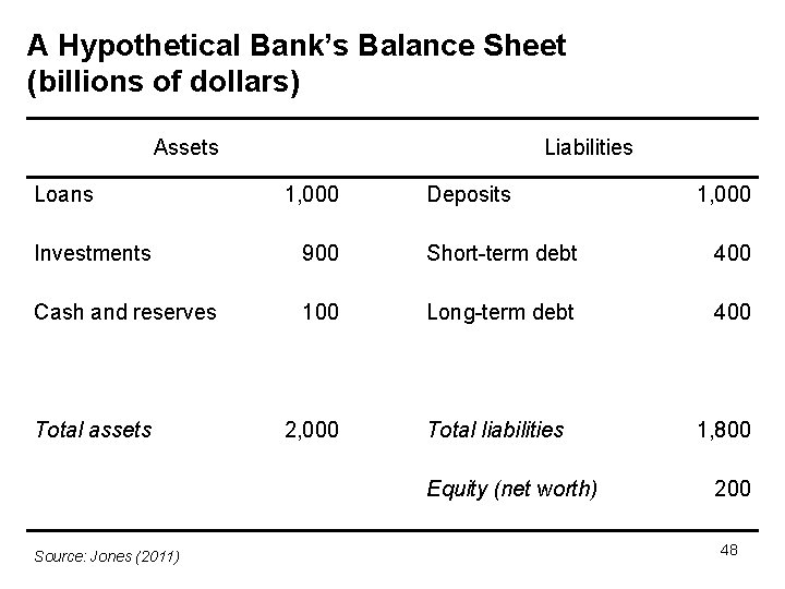 A Hypothetical Bank’s Balance Sheet (billions of dollars) Assets Loans Liabilities 1, 000 Deposits