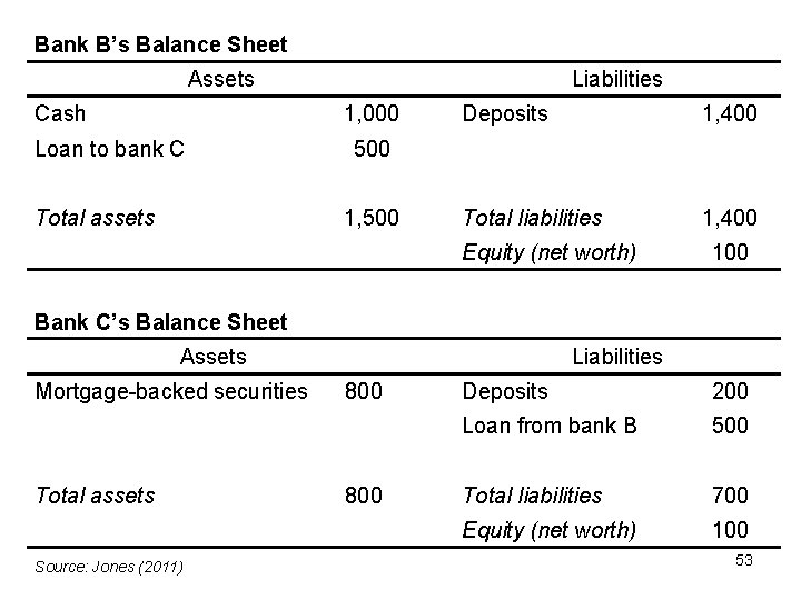 Bank B’s Balance Sheet Assets Cash Liabilities 1, 000 Loan to bank C Total