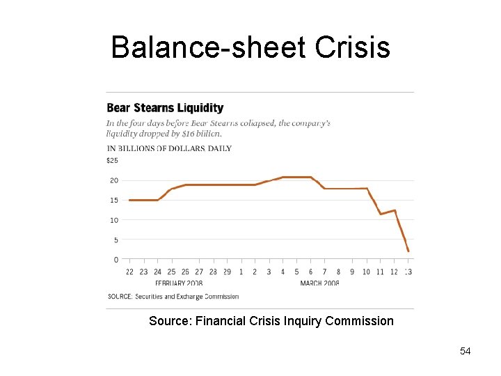 Balance-sheet Crisis Source: Financial Crisis Inquiry Commission 54 