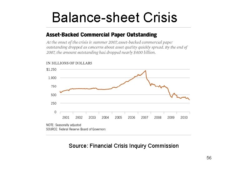 Balance-sheet Crisis Source: Financial Crisis Inquiry Commission 56 