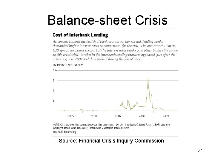 Balance-sheet Crisis Source: Financial Crisis Inquiry Commission 57 