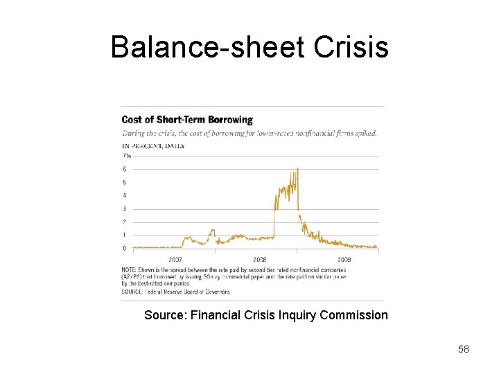 Balance-sheet Crisis Source: Financial Crisis Inquiry Commission 58 