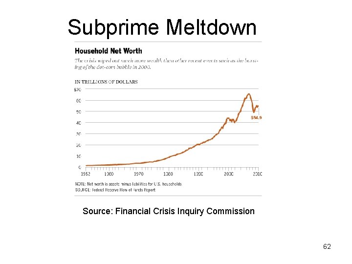 Subprime Meltdown Source: Financial Crisis Inquiry Commission 62 