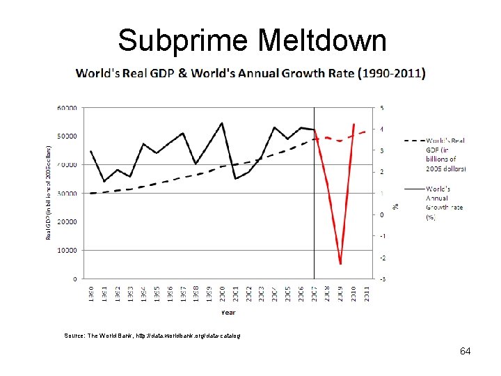 Subprime Meltdown Source: The World Bank, http: //data. worldbank. org/data-catalog 64 