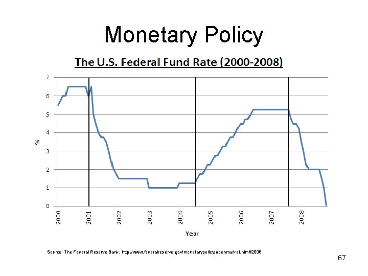 Monetary Policy Source: The Federal Reserve Bank, http: //www. federalreserve. gov/monetarypolicy/openmarket. htm#2008 67 