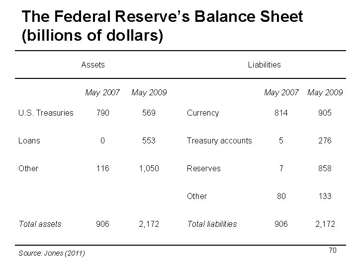 The Federal Reserve’s Balance Sheet (billions of dollars) Assets Liabilities May 2007 May 2009