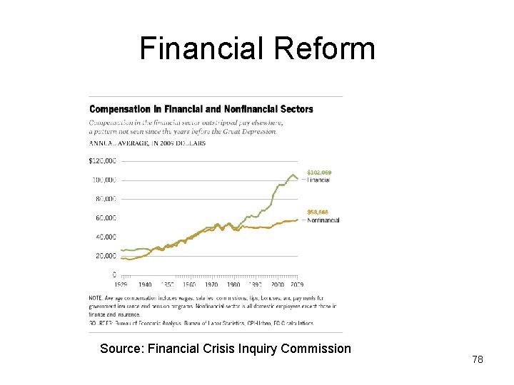 Financial Reform Source: Financial Crisis Inquiry Commission 78 