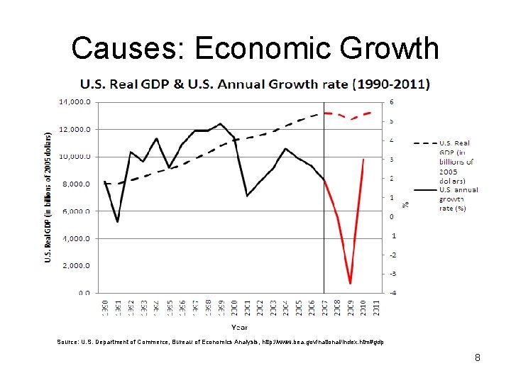 Causes: Economic Growth Source: U. S. Department of Commerce, Bureau of Economics Analysis, http:
