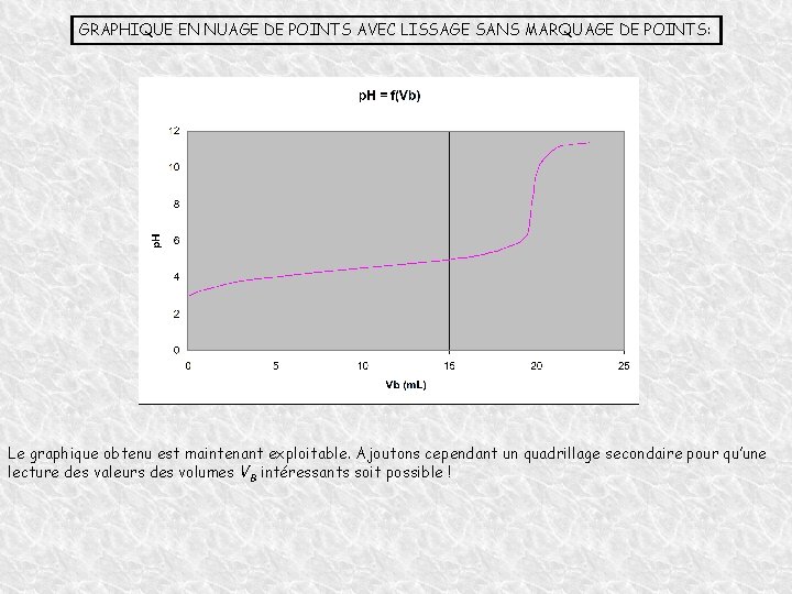 GRAPHIQUE EN NUAGE DE POINTS AVEC LISSAGE SANS MARQUAGE DE POINTS: Le graphique obtenu