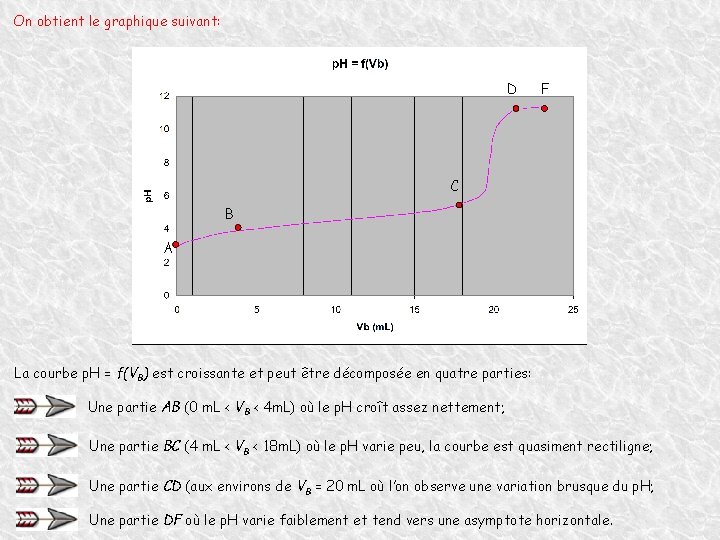 On obtient le graphique suivant: D F C B A La courbe p. H