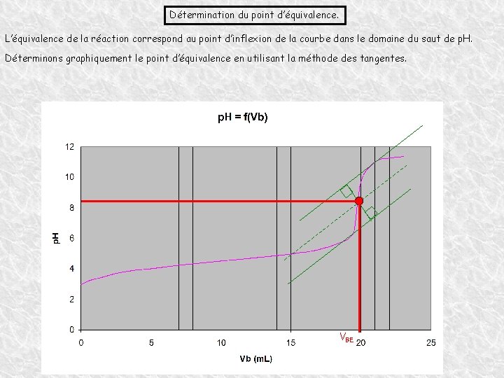 Détermination du point d’équivalence. L’équivalence de la réaction correspond au point d’inflexion de la