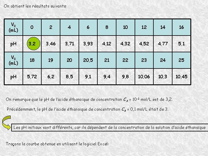 On obtient les résultats suivants: VB (m. L) 0 2 4 6 8 10