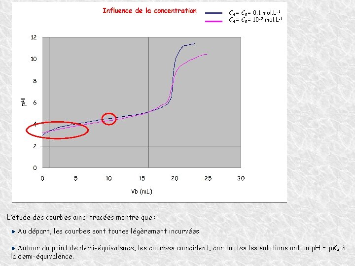 CA = CB = 0, 1 mol. L-1 CA = CB = 10 -2