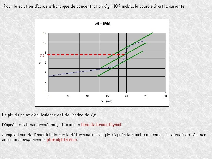 Pour la solution d’acide éthanoïque de concentration CA = 10 -2 mol/L, la courbe