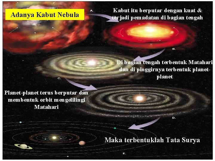 Adanya Kabut Nebula Kabut itu berputar dengan kuat & terjadi pemadatan di bagian tengah