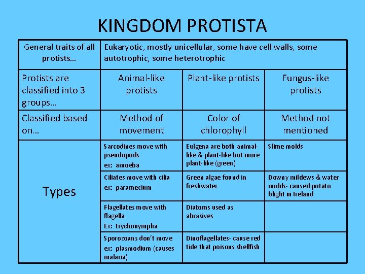 KINGDOM PROTISTA General traits of all protists… Eukaryotic, mostly unicellular, some have cell walls,