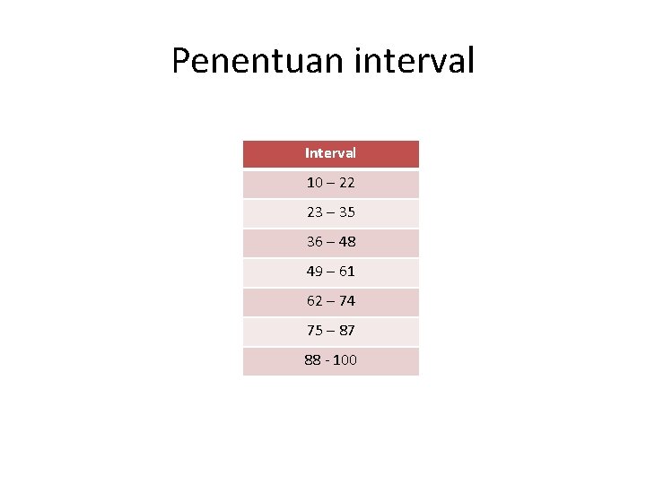 Penentuan interval Interval 10 – 22 23 – 35 36 – 48 49 –