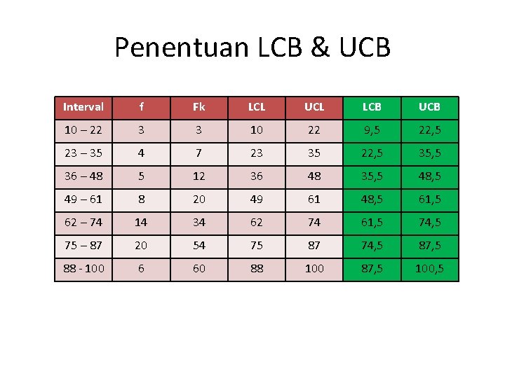 Penentuan LCB & UCB Interval f Fk LCL UCL LCB UCB 10 – 22