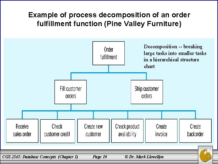 Example of process decomposition of an order fulfillment function (Pine Valley Furniture) Decomposition --