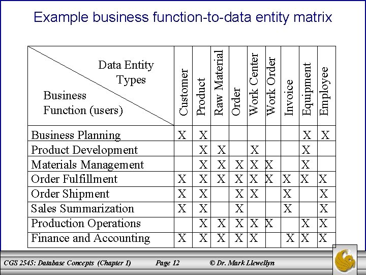 Data Entity Types Business Function (users) Business Planning Product Development Materials Management Order Fulfillment