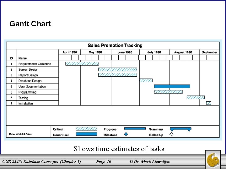Gantt Chart Shows time estimates of tasks CGS 2545: Database Concepts (Chapter 1) Page