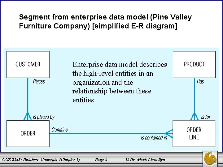 Segment from enterprise data model (Pine Valley Furniture Company) [simplified E-R diagram] Enterprise data