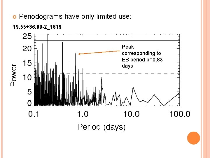 Periodograms have only limited use: Power 19. 55+36. 60 -2_1819 Peak corresponding to