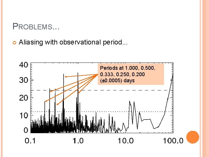 PROBLEMS. . . Aliasing with observational period. . . Periods at 1. 000, 0.