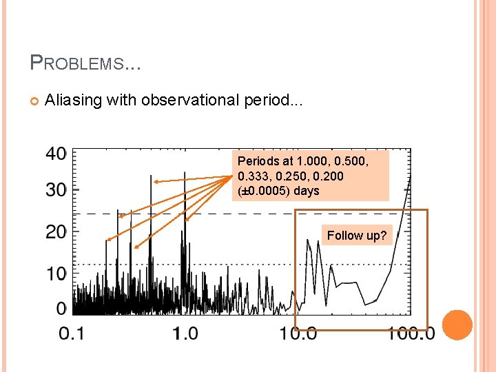 PROBLEMS. . . Aliasing with observational period. . . Periods at 1. 000, 0.