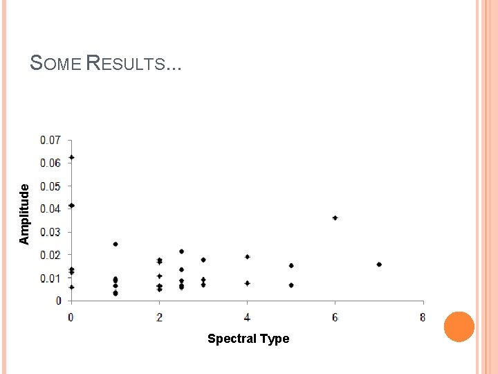 Amplitude SOME RESULTS. . . Spectral Type 