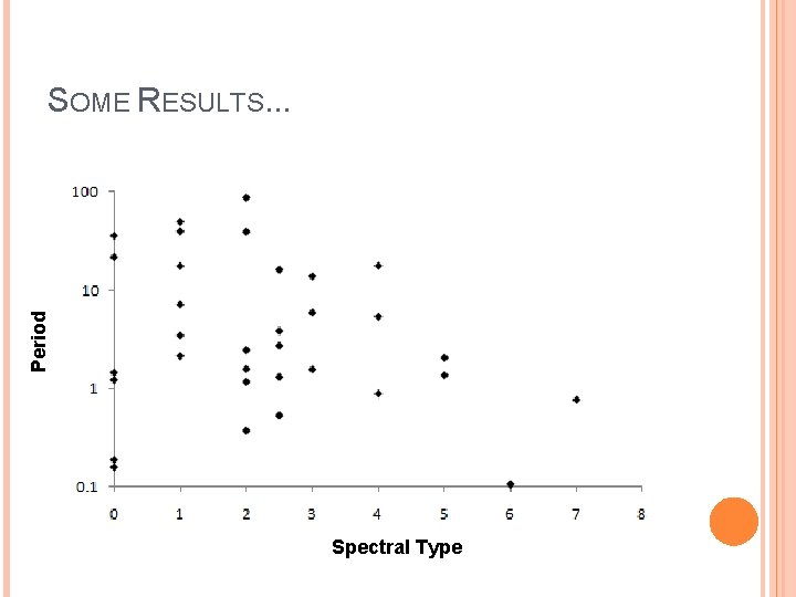 Period SOME RESULTS. . . Spectral Type 