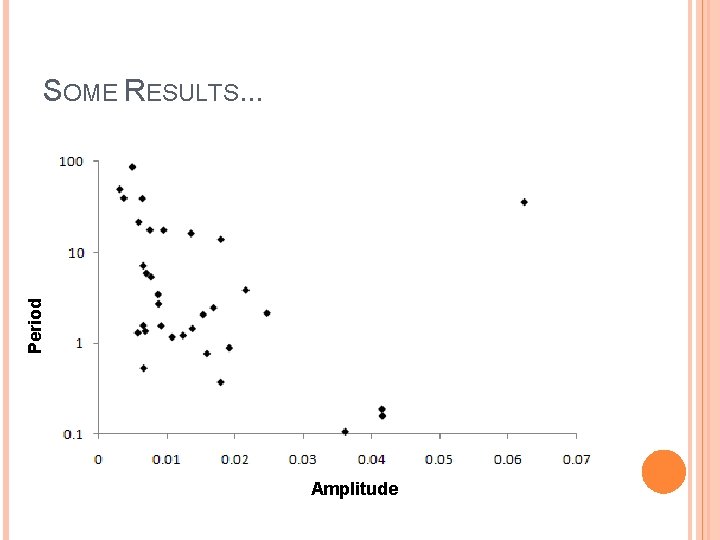 Period SOME RESULTS. . . Amplitude 