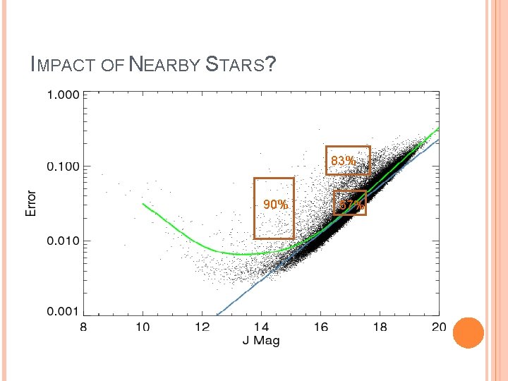 IMPACT OF NEARBY STARS? 83% 90% 57% 