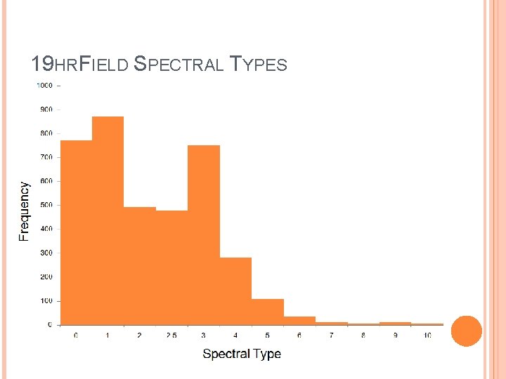 Frequency 19 HRFIELD SPECTRAL TYPES Spectral Type 