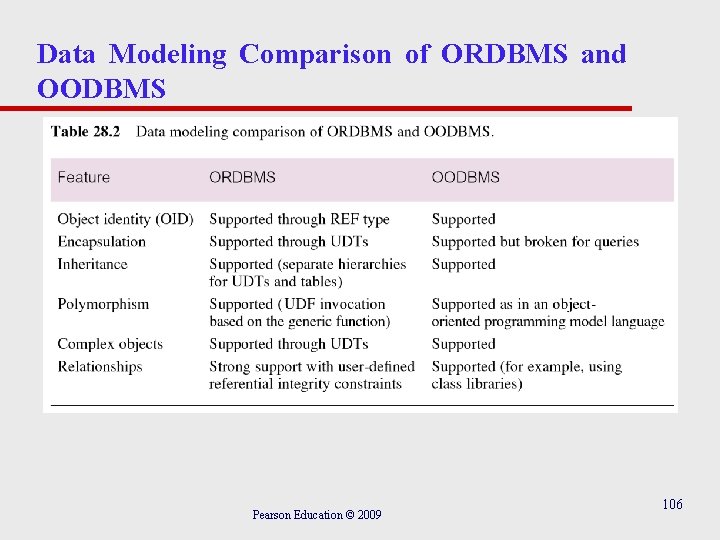 Data Modeling Comparison of ORDBMS and OODBMS Pearson Education © 2009 106 