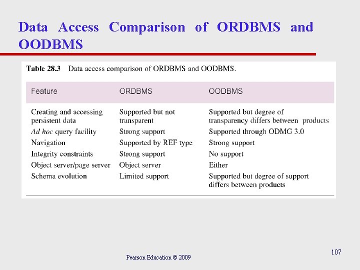 Data Access Comparison of ORDBMS and OODBMS Pearson Education © 2009 107 