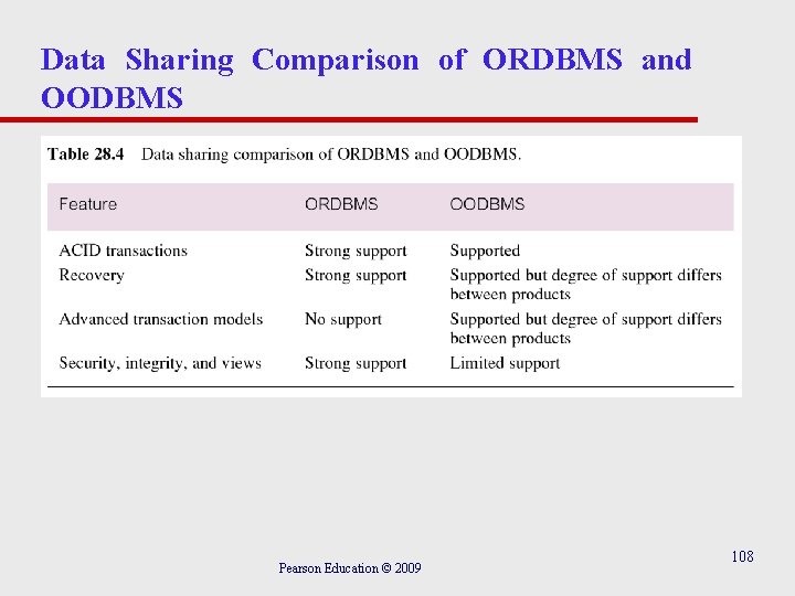 Data Sharing Comparison of ORDBMS and OODBMS Pearson Education © 2009 108 