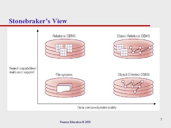 Stonebraker’s View Pearson Education © 2009 7 