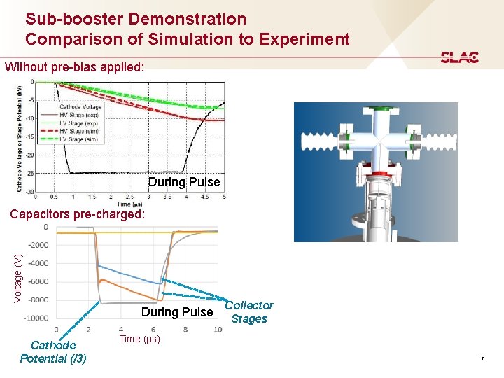 Sub-booster Demonstration Comparison of Simulation to Experiment Without pre-bias applied: During Pulse Voltage (V)