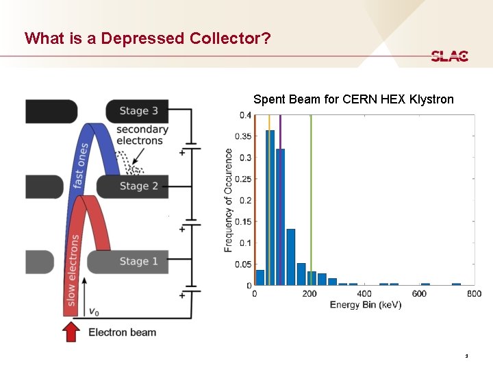 What is a Depressed Collector? Spent Beam for CERN HEX Klystron 3 