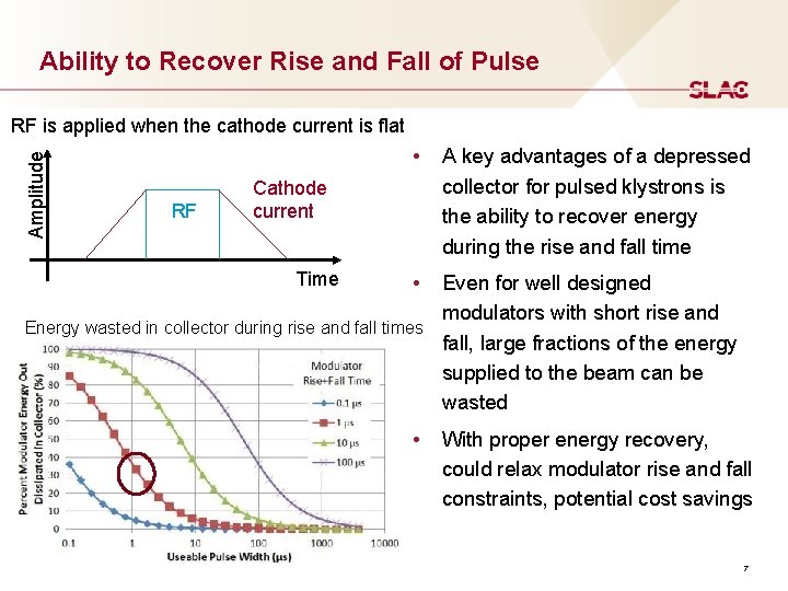 Ability to Recover Rise and Fall of Pulse Amplitude RF is applied when the