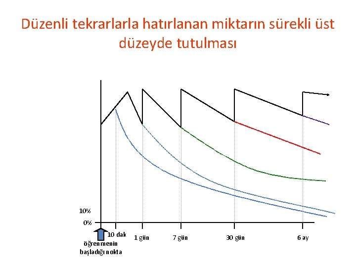 Düzenli tekrarlarla hatırlanan miktarın sürekli üst düzeyde tutulması 10% 0% 10 dak öğrenmenin başladığı