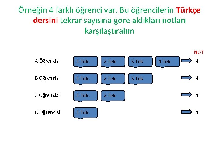 Örneğin 4 farklı öğrenci var. Bu öğrencilerin Türkçe dersini tekrar sayısına göre aldıkları notları