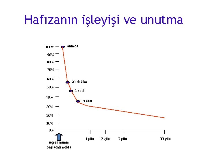 Hafızanın işleyişi ve unutma 100% anında 90% 80% 70% 60% 50% 40% 20 dakika