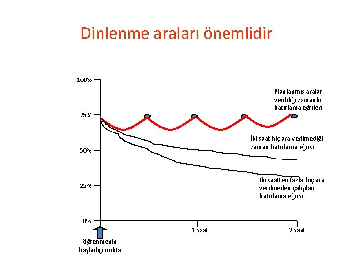 Dinlenme araları önemlidir 100% Planlanmış aralar verildiği zamanki hatırlama eğrileri 75% İki saat hiç