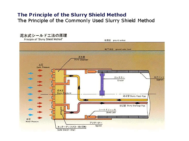 The Principle of the Slurry Shield Method The Principle of the Commonly Used Slurry